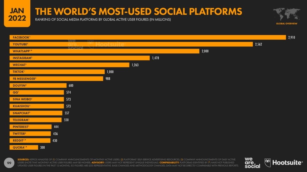 أكثر منصات التواصل الاجتماعي استخدامًا في العالم
